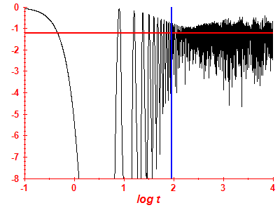 Survival probability log